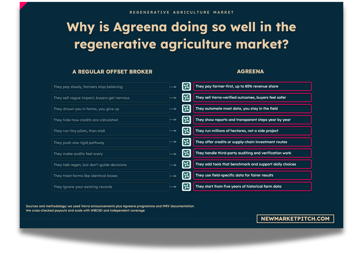 regenerative agriculture market market share