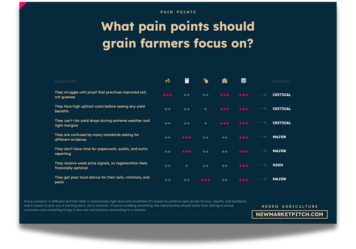 regenerative agriculture market revenue breakdown segments