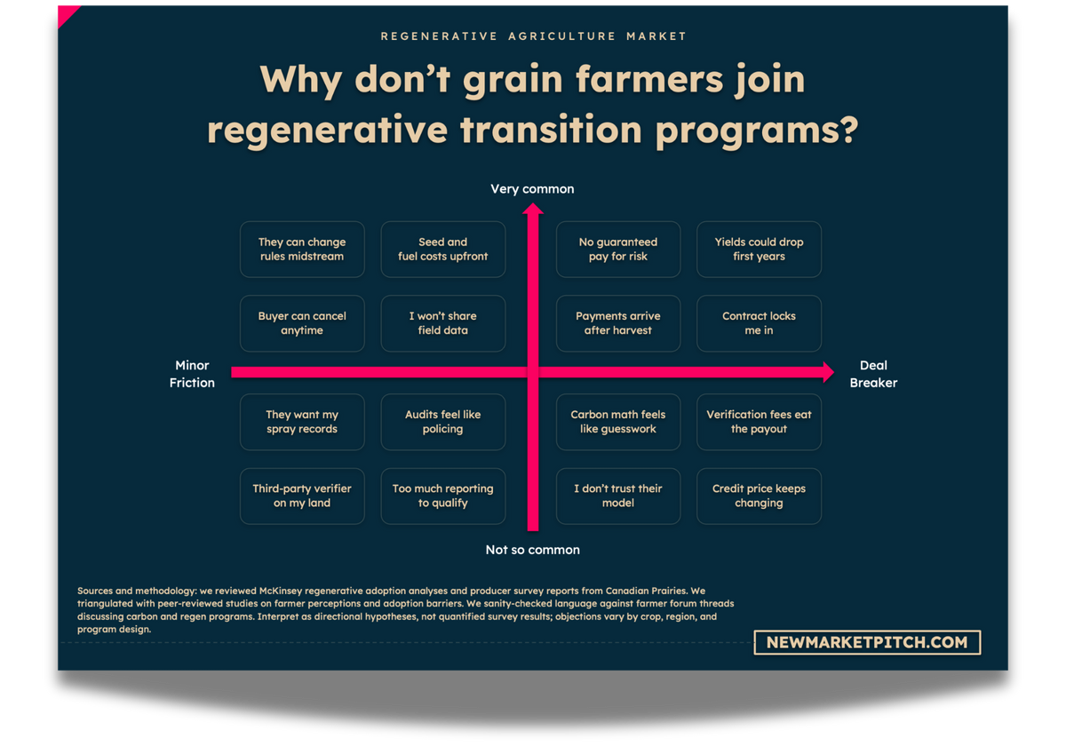 regenerative agriculture market pain points customers