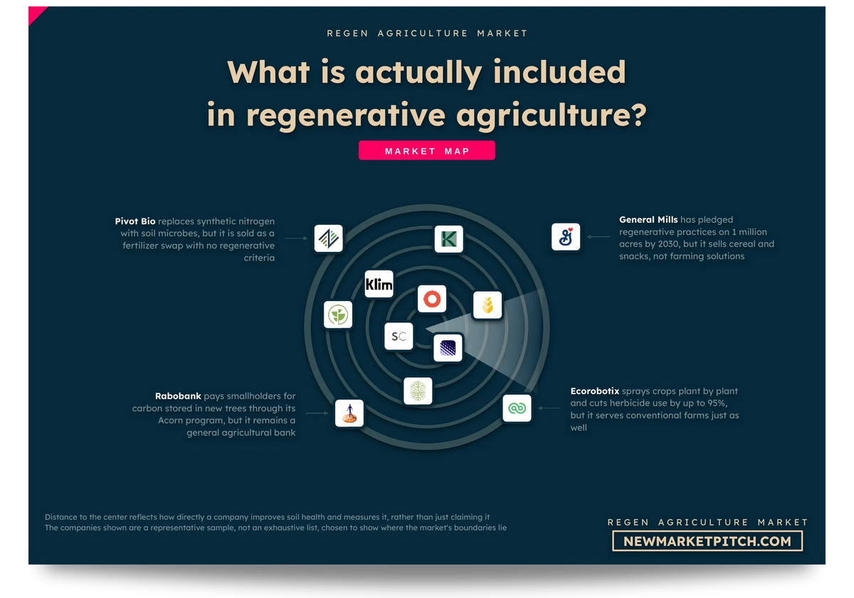Radar map of the regenerative agriculture market showing which companies count as part of it, which sit on its edge and which stay outside: What is actually included in regenerative agriculture? (Regenerative Agriculture Market, NewMarketPitch)