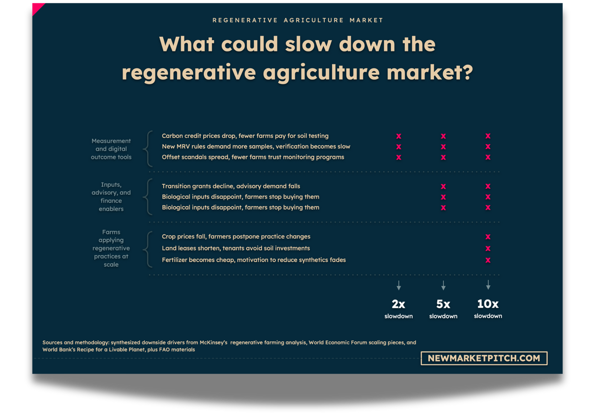 regenerative agriculture market challenges