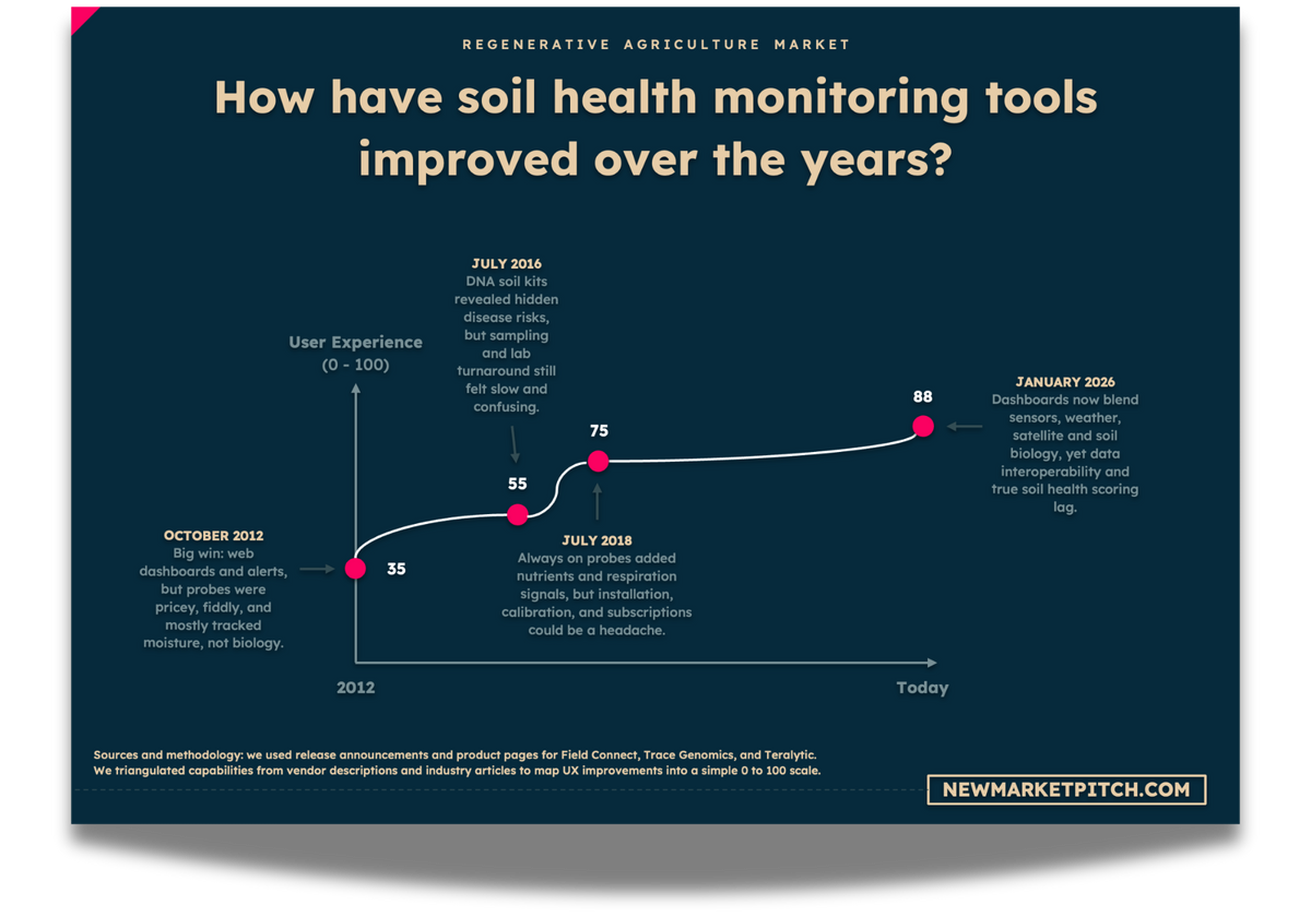 regenerative-agriculture tech chart