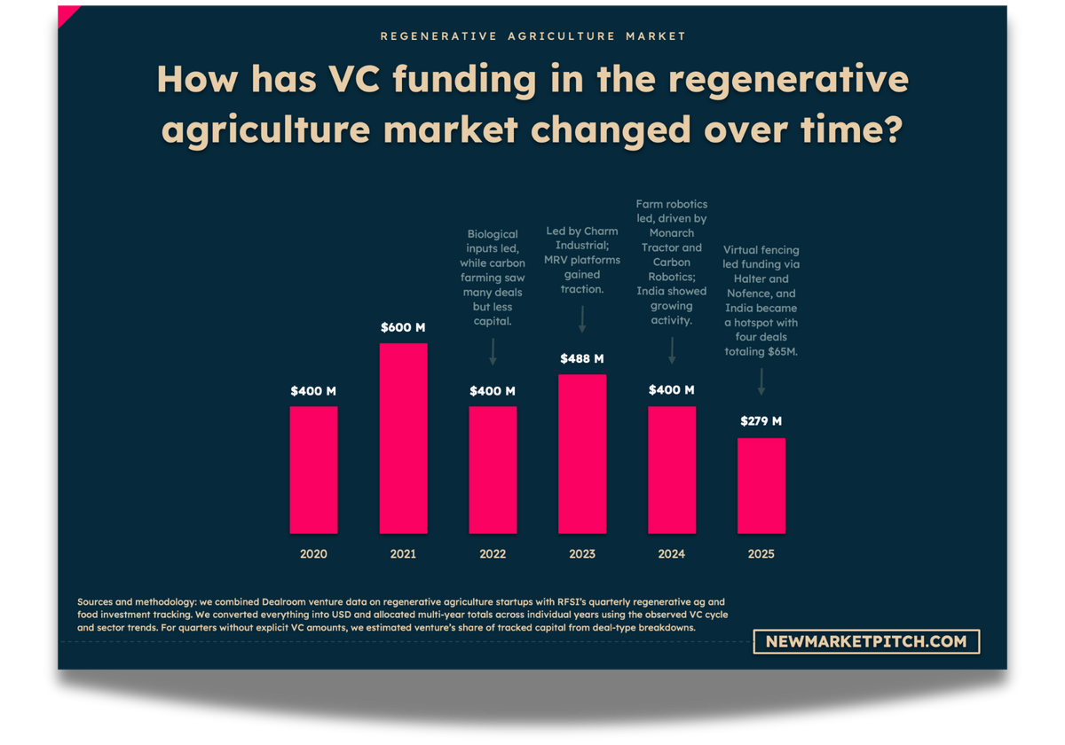 regenerative agriculture market fundraising investors