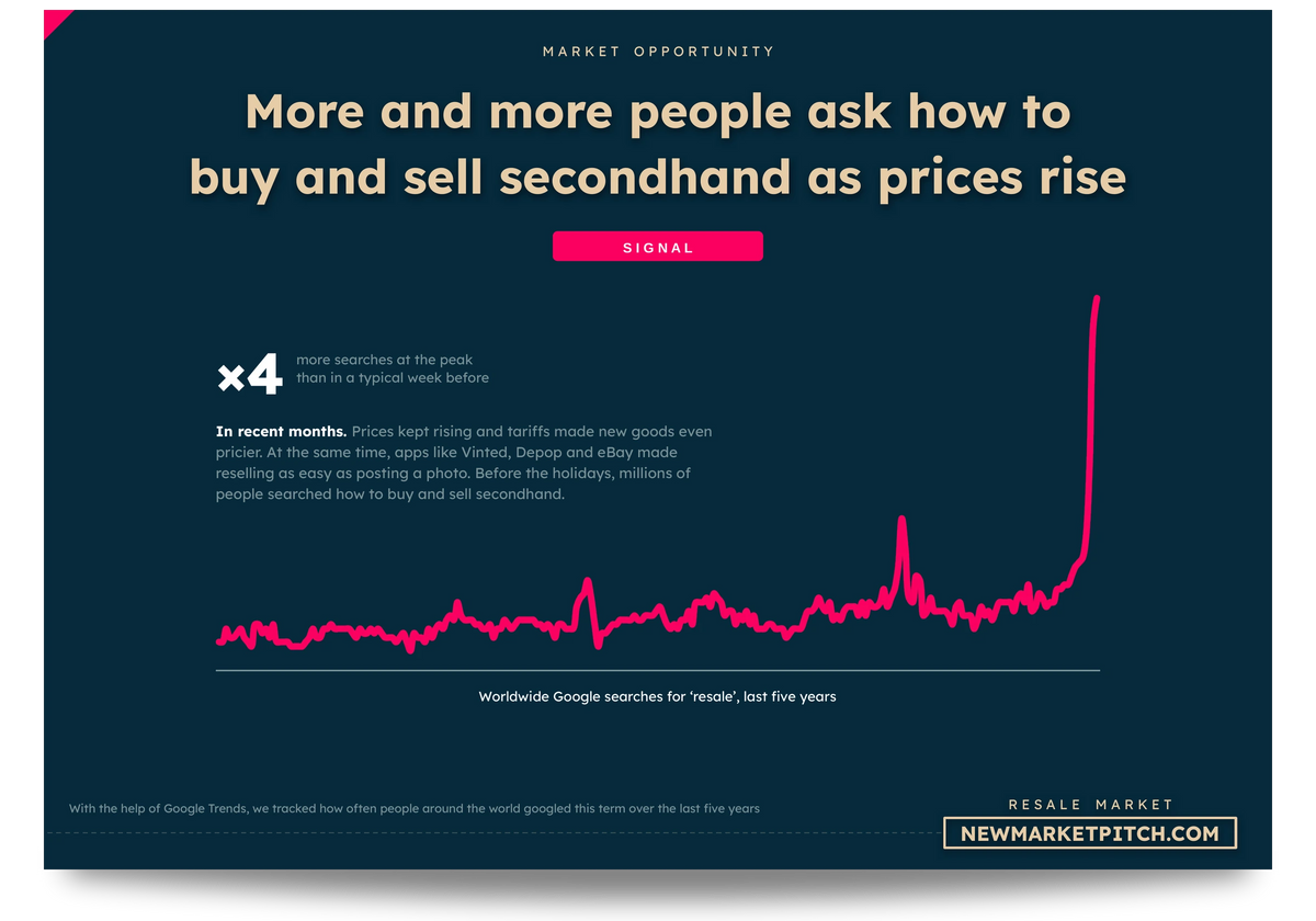 Google Trends curve of worldwide searches over five years for the resale market: More and more people ask how to buy and sell secondhand as prices rise (Resale Market, NewMarketPitch)