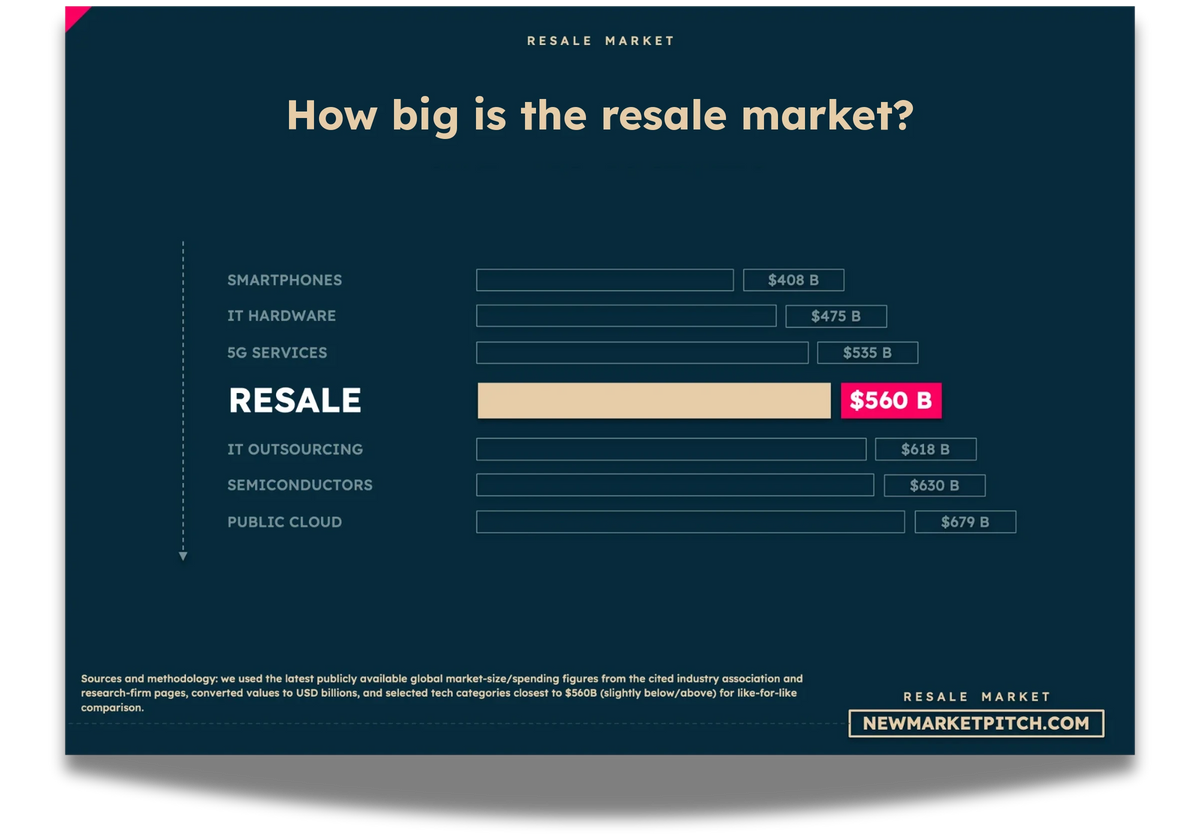 Bar chart sizing the resale market: How big is the resale market? (Resale Market, NewMarketPitch)