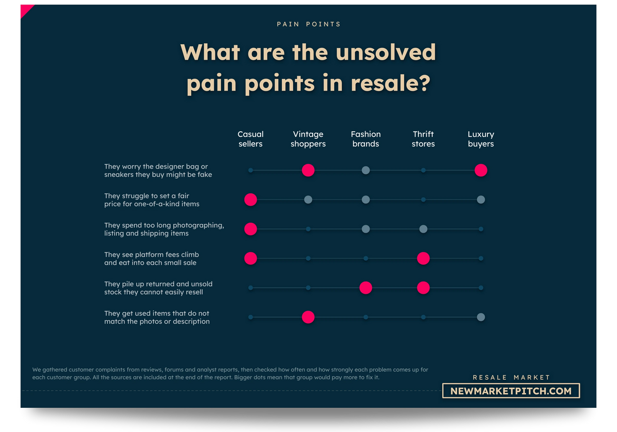 Matrix of the problems resale customers still face, rated for each type of buyer: What are the unsolved pain points in resale? (Resale Market, NewMarketPitch)