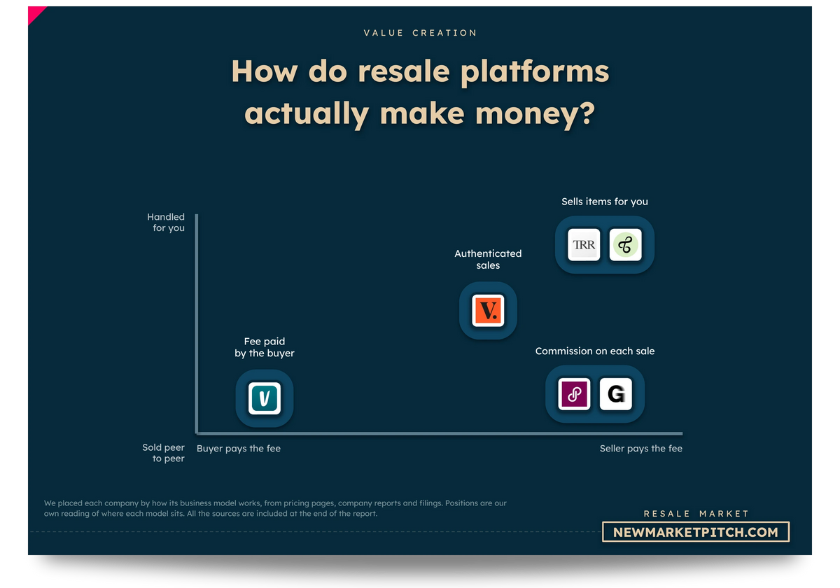 Map of resale business models with company logos: How do resale platforms actually make money? (Resale Market, NewMarketPitch)