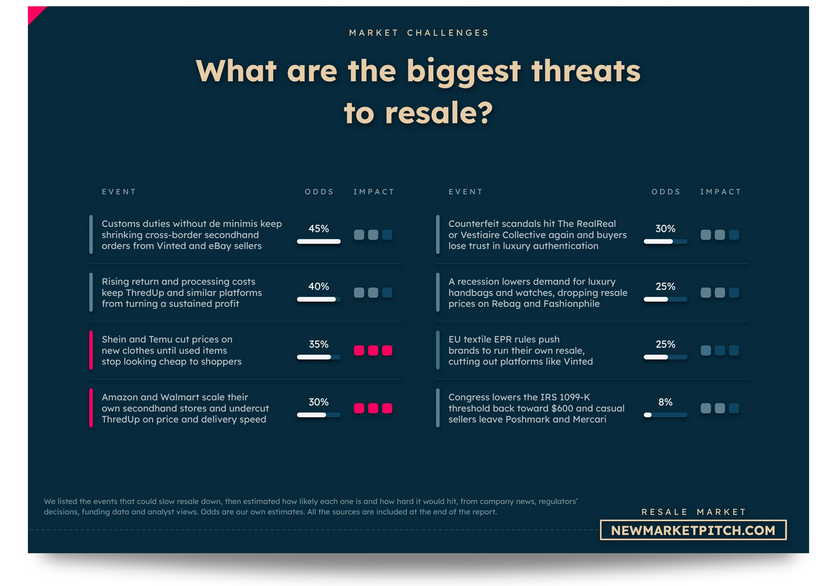 Table of the events that could slow the resale market, with their odds and impact: What are the biggest threats to resale? (Resale Market, NewMarketPitch)