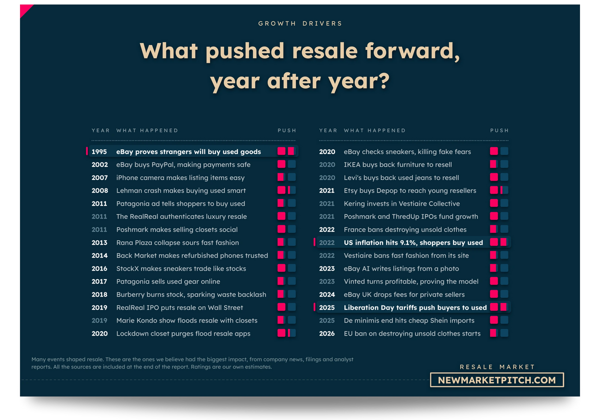 Timeline of the events that pushed the resale market forward, with their impact: What pushed resale forward, year after year? (Resale Market, NewMarketPitch)