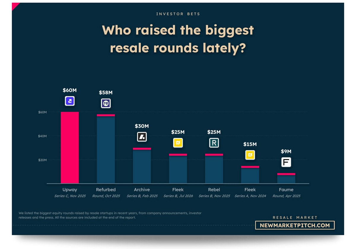 Bar chart of the biggest resale funding rounds: Who raised the biggest resale rounds lately? (Resale Market, NewMarketPitch)
