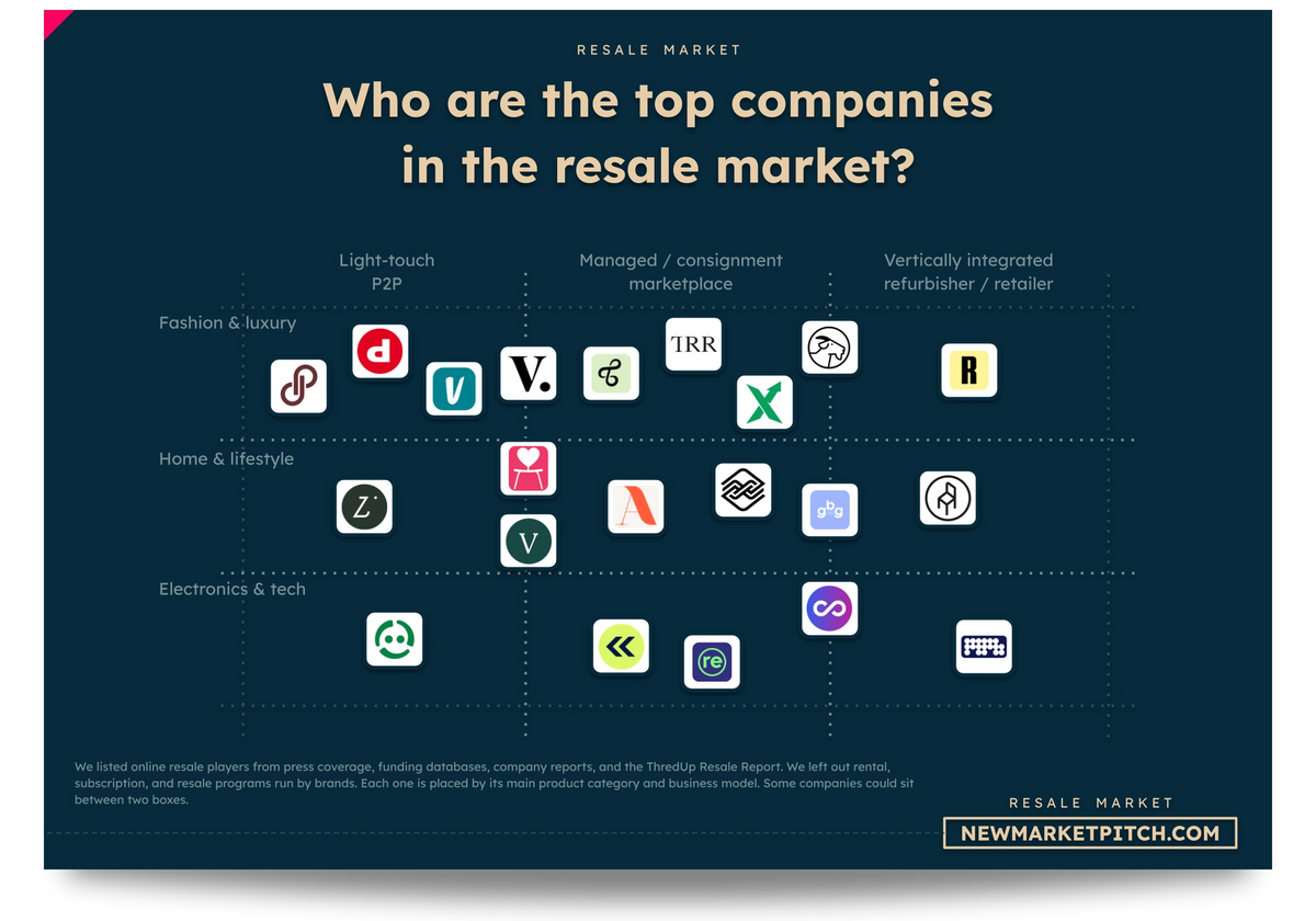 Market grid of the top resale startups and companies by segment: Who are the top companies in the resale market? (Resale Market, NewMarketPitch)