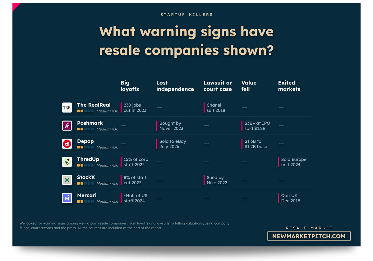 Table of resale startups that shut down or struggled, and why: What warning signs have resale companies shown? (Resale Market, NewMarketPitch)