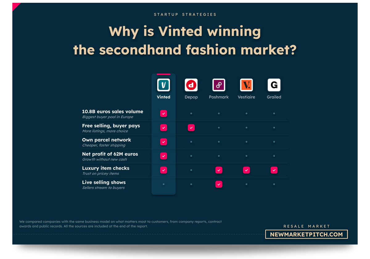 Scorecard showing what sets the leading resale company apart: Why is Vinted winning the secondhand fashion market? (Resale Market, NewMarketPitch)