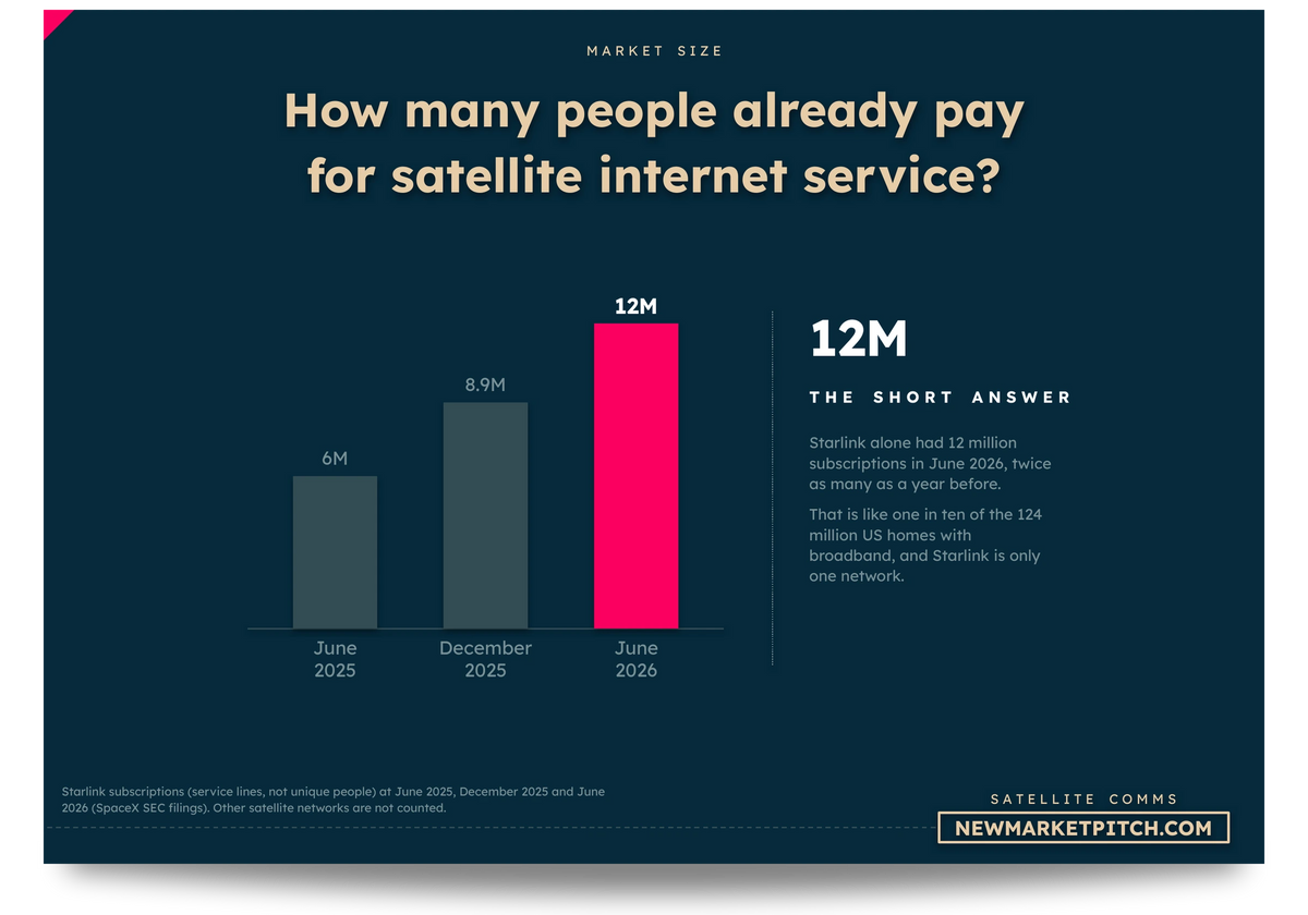 Bar chart comparing June 2025, December 2025 and June 2026: How many people already pay for satellite internet service? (Satellite Communication Market, NewMarketPitch)