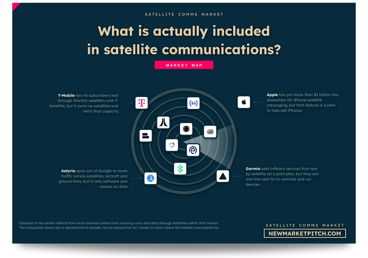 Radar map of the satellite communication (SATCOM) market showing which companies count as part of it, which sit on its edge and which stay outside: What is actually included in satellite communications? (Satellite Communication (SATCOM) Market, NewMarketPitch)