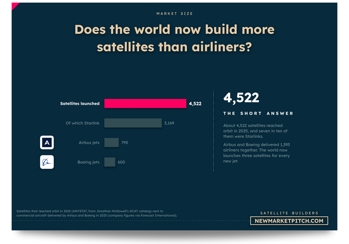 Horizontal bar chart comparing Satellites launched, Of which Starlink, Airbus jets and Boeing jets: Does the world now build more satellites than airliners? (Satellite Manufacturing Market, NewMarketPitch)