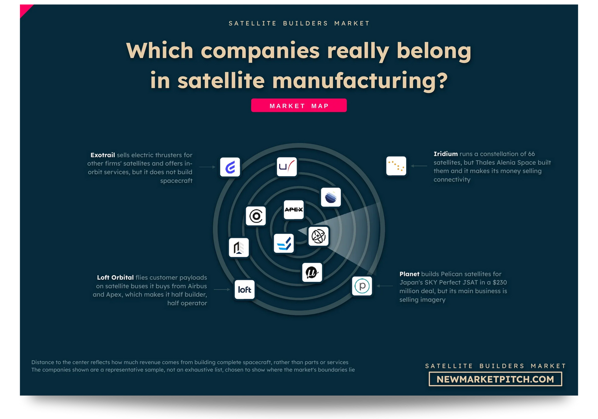 Radar map of the satellite manufacturing market showing which companies count as part of it, which sit on its edge and which stay outside: Which companies really belong in satellite manufacturing? (Satellite Manufacturing Market, NewMarketPitch)