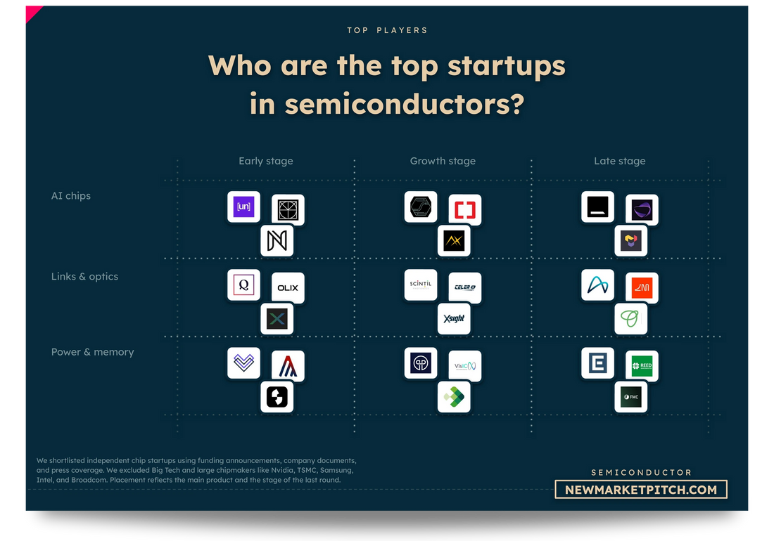 A slide from the semiconductor market deck: the market grid of top startups by segment