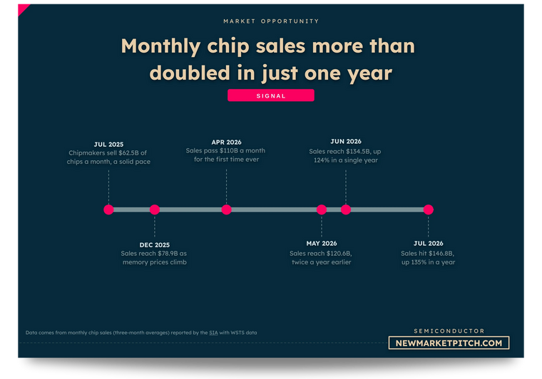 Timeline of monthly global chip sales more than doubling in a single year