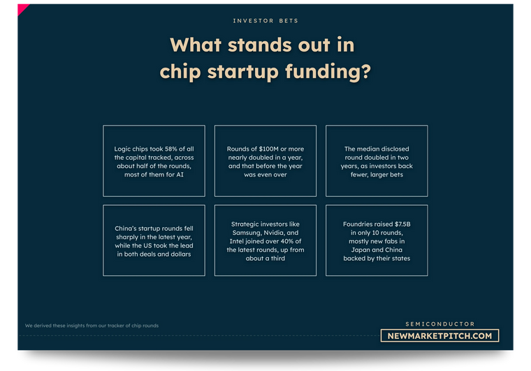 What stands out in chip startup funding: logic chips, mega-rounds, China and the US, strategic investors