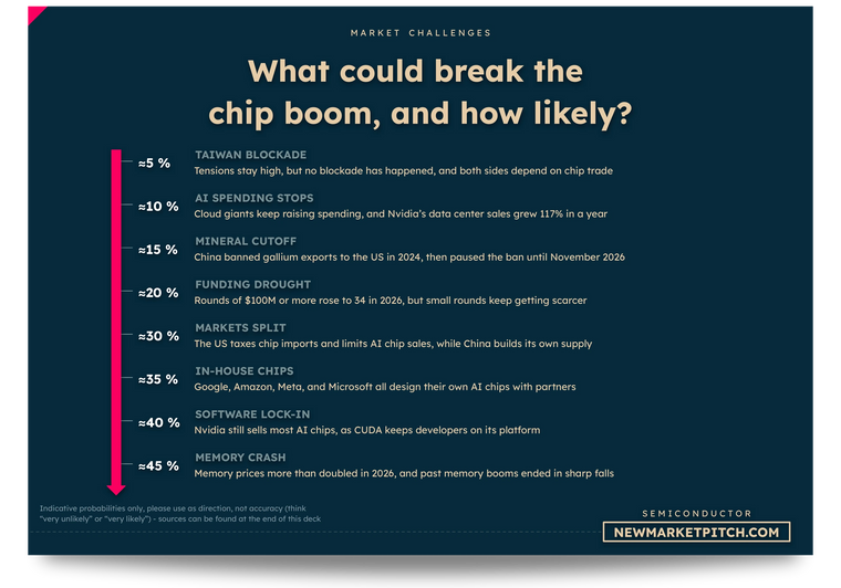 Downside scenarios for the semiconductor market, from a memory crash to a Taiwan blockade, and their odds