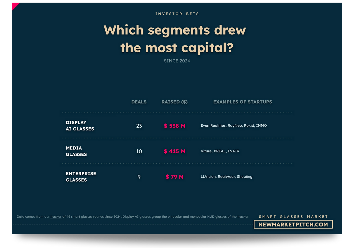 Smart Glasses market fundraising investors