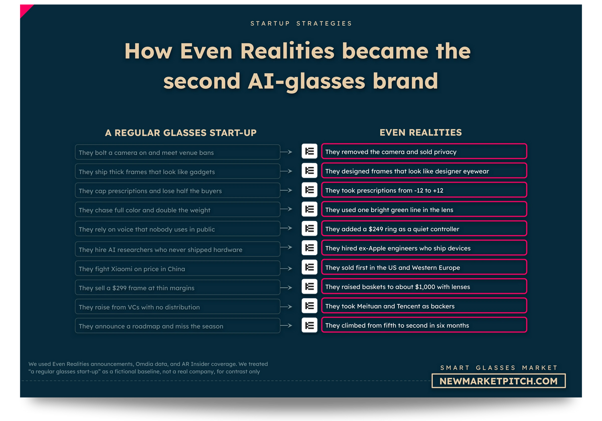 Smart Glasses market winners market share
