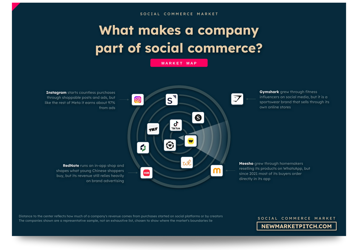 Social Commerce market map: which companies count as part of the market and which do not