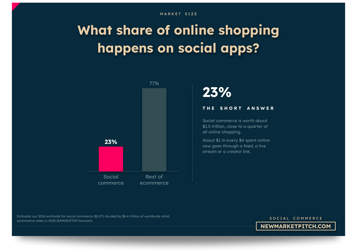 Bar chart comparing Social commerce and Rest of ecommerce: What share of online shopping happens on social apps? (Social Commerce Market, NewMarketPitch)