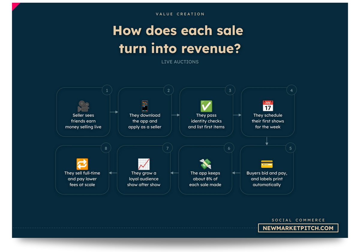 social commerce market business models startups