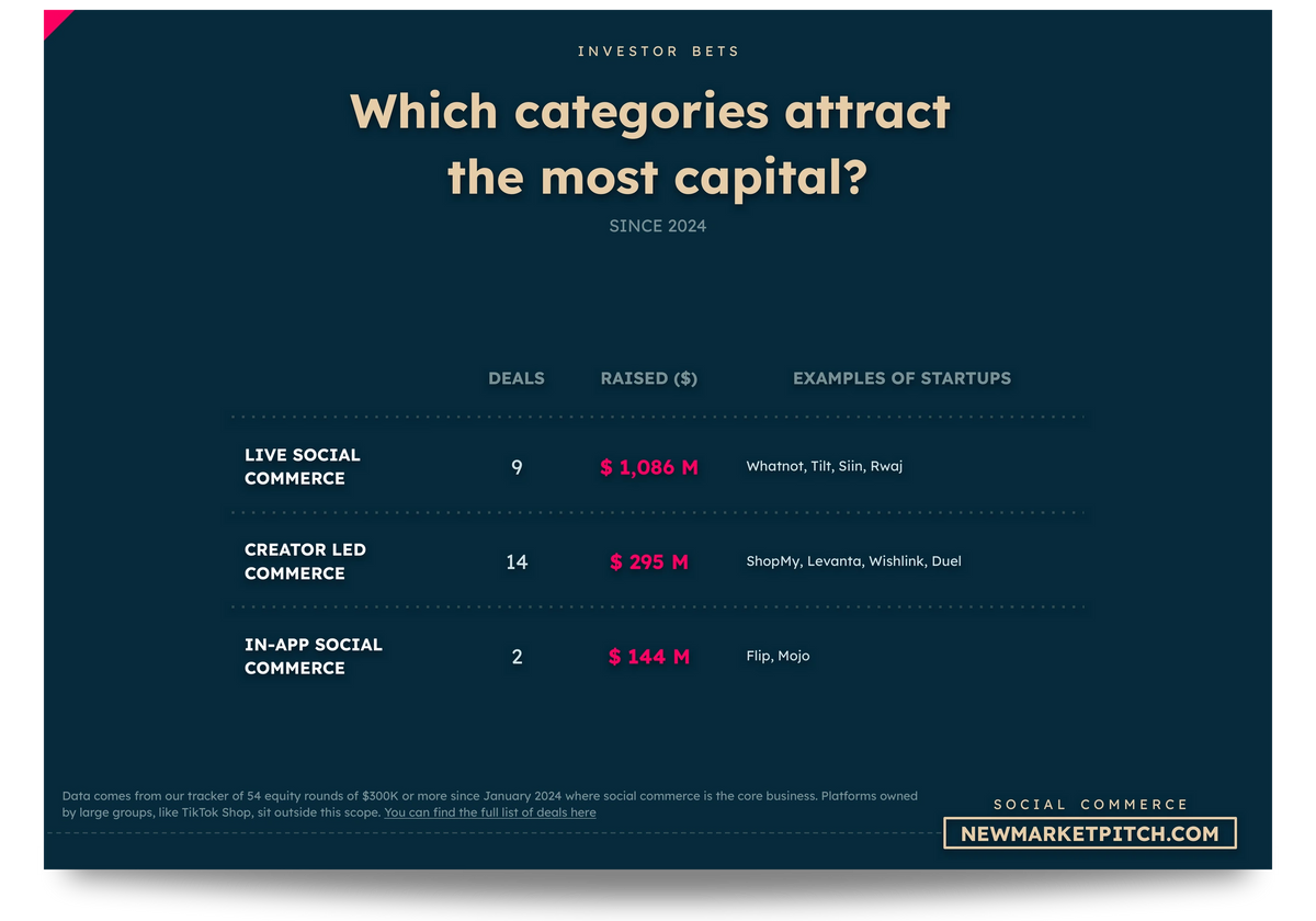 social commerce market fundraising investors