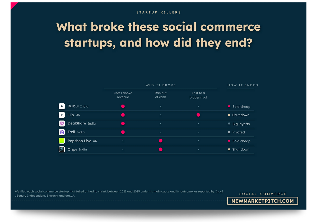 Matrix of Bulbul, Popshop Live, DealShare, Trell and others: What broke these social commerce startups, and how did they end? (Social Commerce Market, NewMarketPitch)