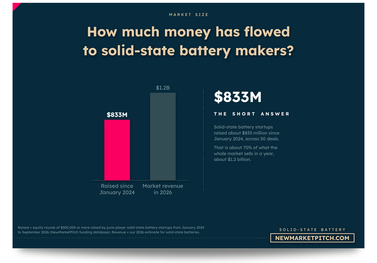 Bar chart comparing Raised since January 2024 and Market revenue in 2026: How much money has flowed to solid-state battery makers? (Solid-State Battery Market, NewMarketPitch)