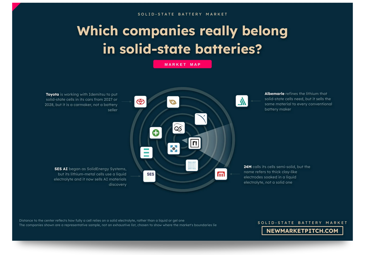 Radar map of the solid-state battery market showing which companies count as part of it, which sit on its edge and which stay outside: Which companies really belong in solid-state batteries? (Solid-State Battery Market, NewMarketPitch)