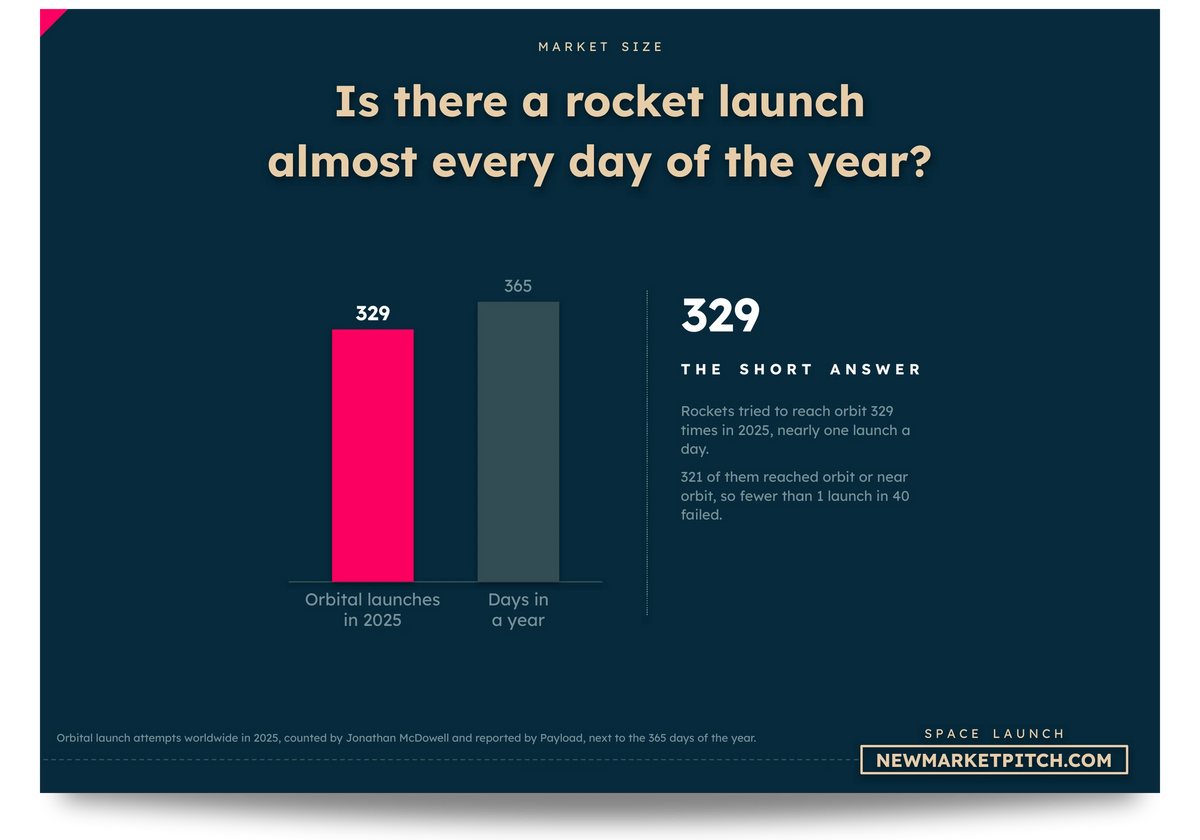 Bar chart comparing Orbital launches in 2025 and Days in a year: Is there a rocket launch almost every day of the year? (Space Launch Services Market, NewMarketPitch)