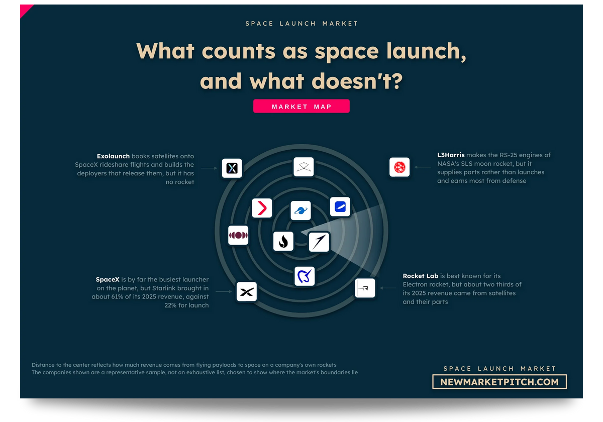 Radar map of the space launch services market showing which companies count as part of it, which sit on its edge and which stay outside: What counts as space launch, and what doesn't? (Space Launch Services Market, NewMarketPitch)