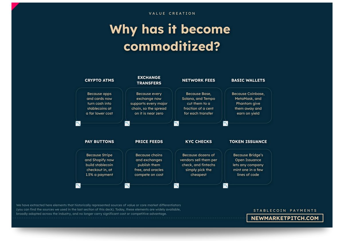 Stablecoin Payments market business models startups