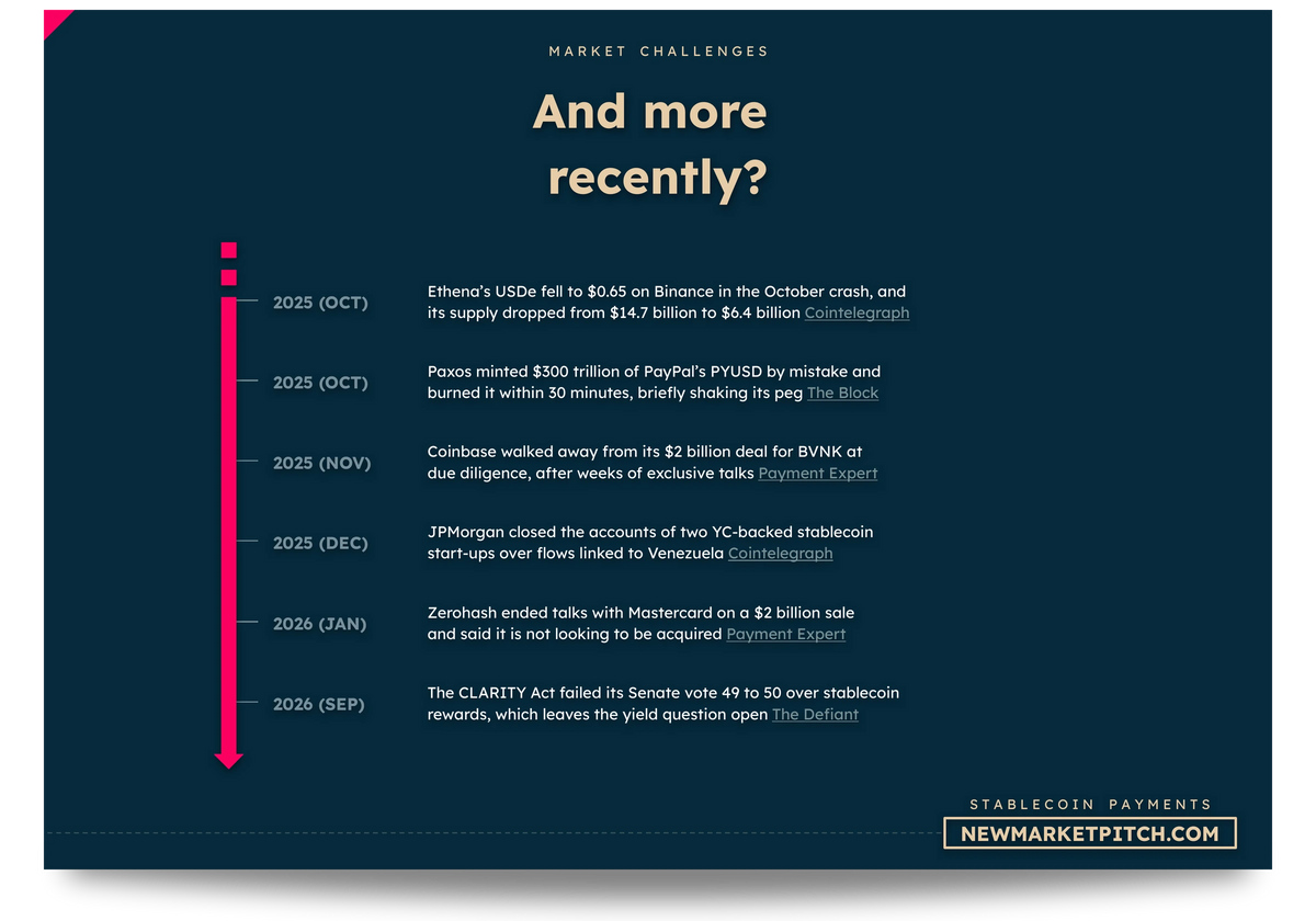 Stablecoin Payments market challenges