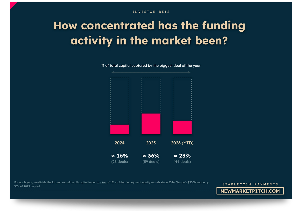 Stablecoin Payments market fundraising investors