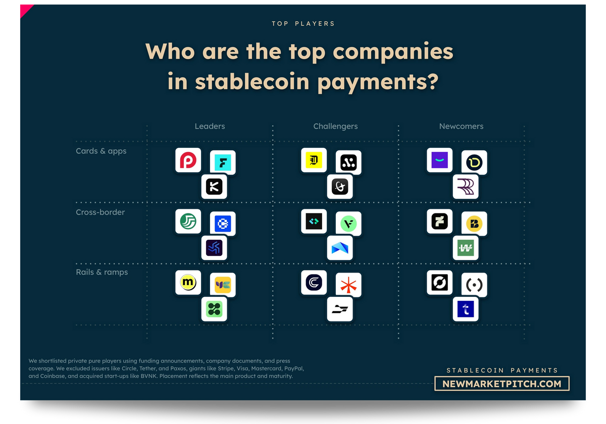 Stablecoin Payments market market map top startups