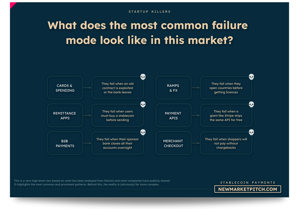 Stablecoin Payments market startup failures