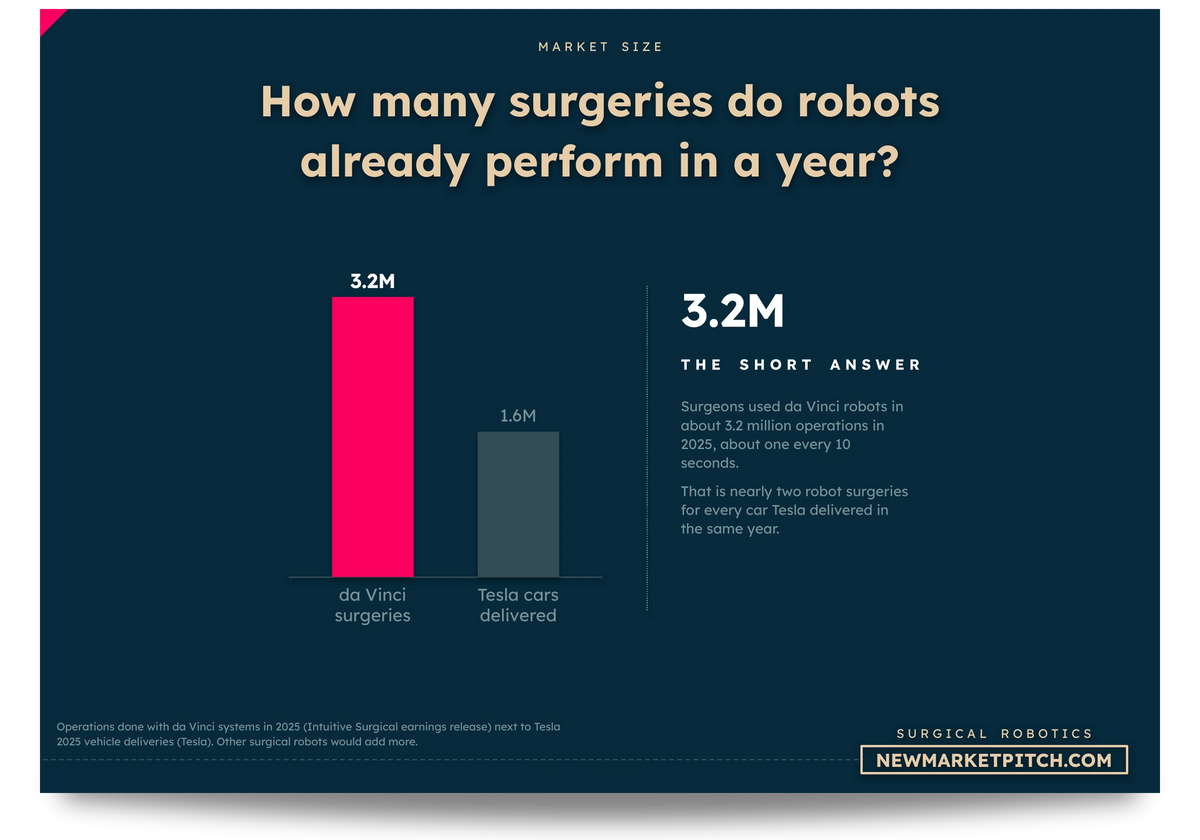 Bar chart comparing da Vinci surgeries and Tesla cars delivered: How many surgeries do robots already perform in a year? (Surgical Robotics Market, NewMarketPitch)