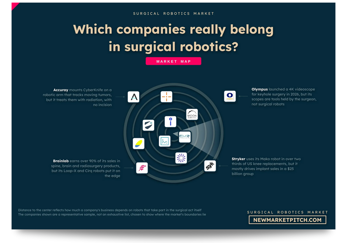 Radar map of the surgical robotics market showing which companies count as part of it, which sit on its edge and which stay outside: Which companies really belong in surgical robotics? (Surgical Robotics Market, NewMarketPitch)