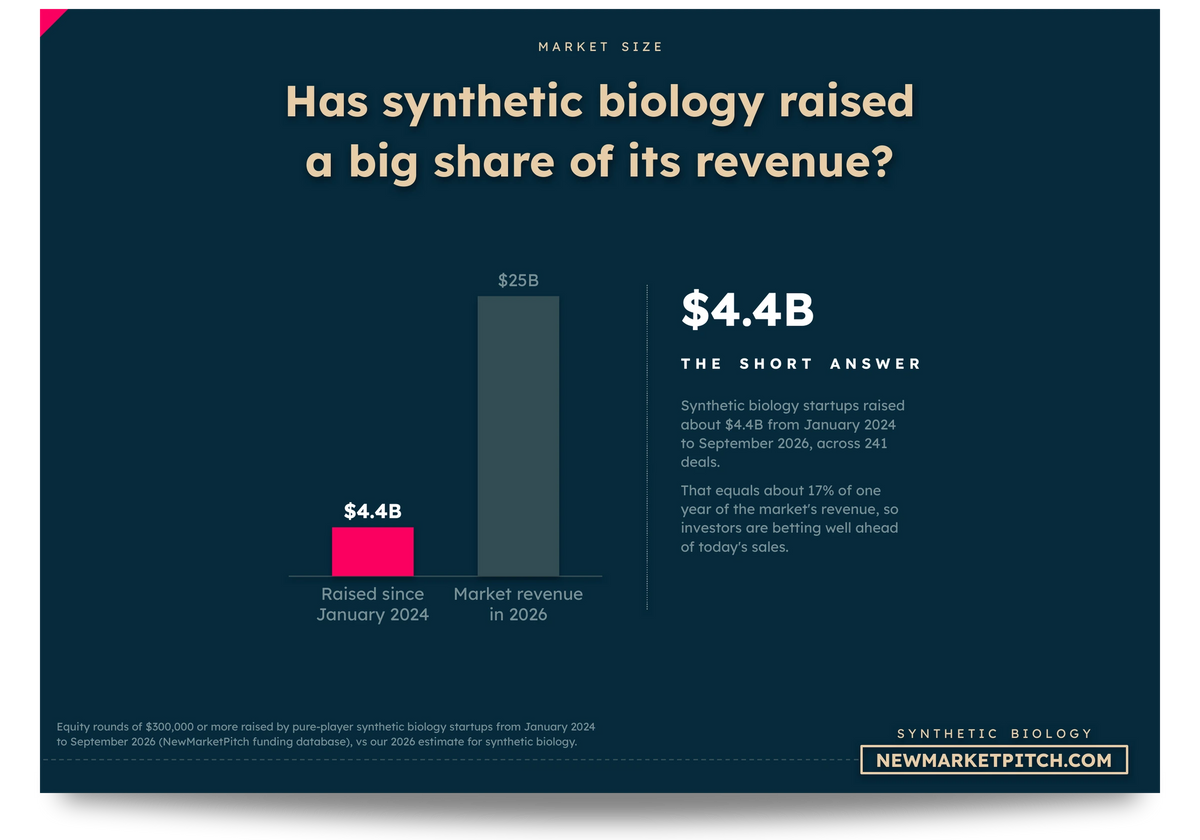 Bar chart comparing Raised since January 2024 and Market revenue in 2026: Has synthetic biology raised a big share of its revenue? (Synthetic Biology Market, NewMarketPitch)
