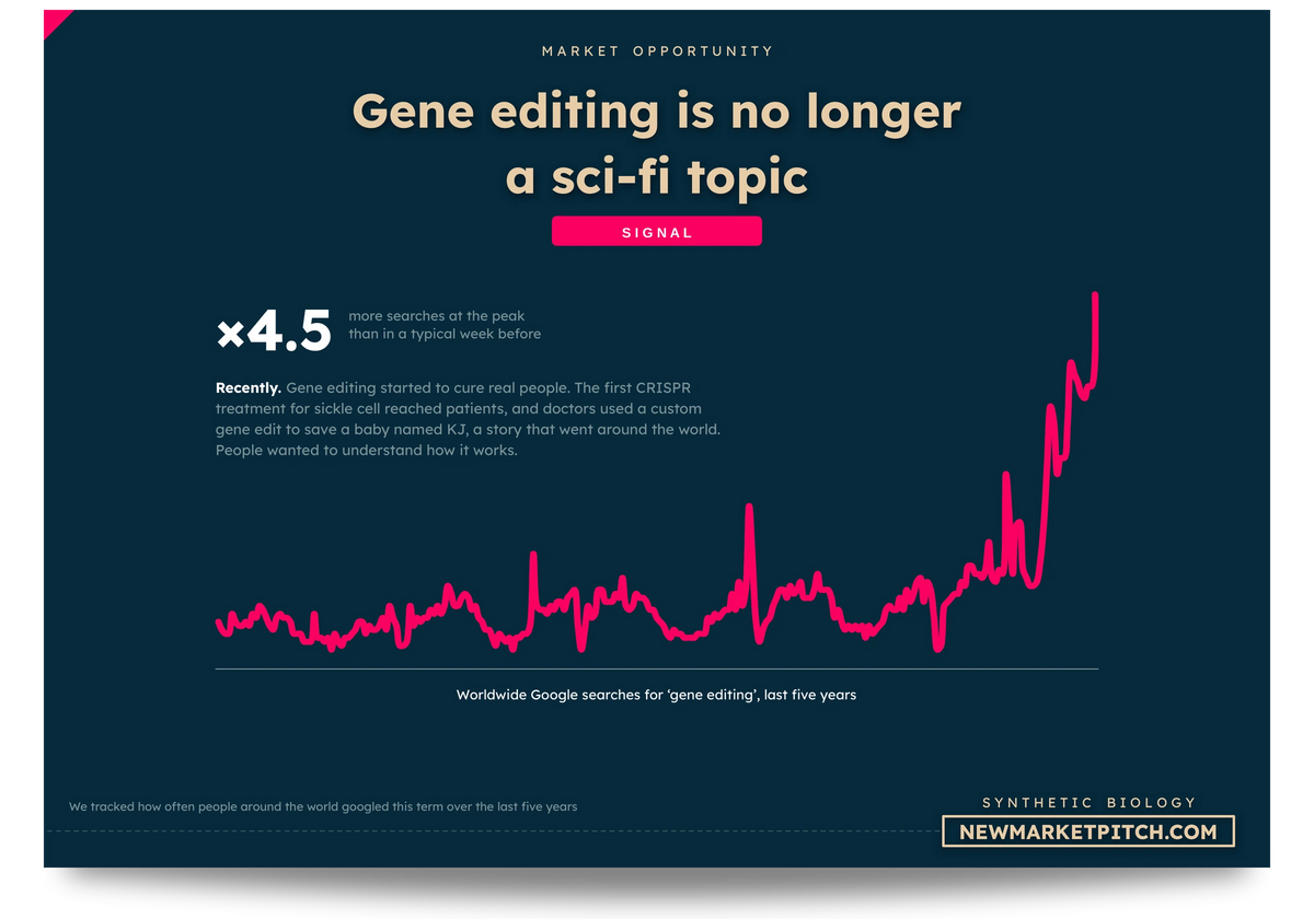 synthetic-biology chart