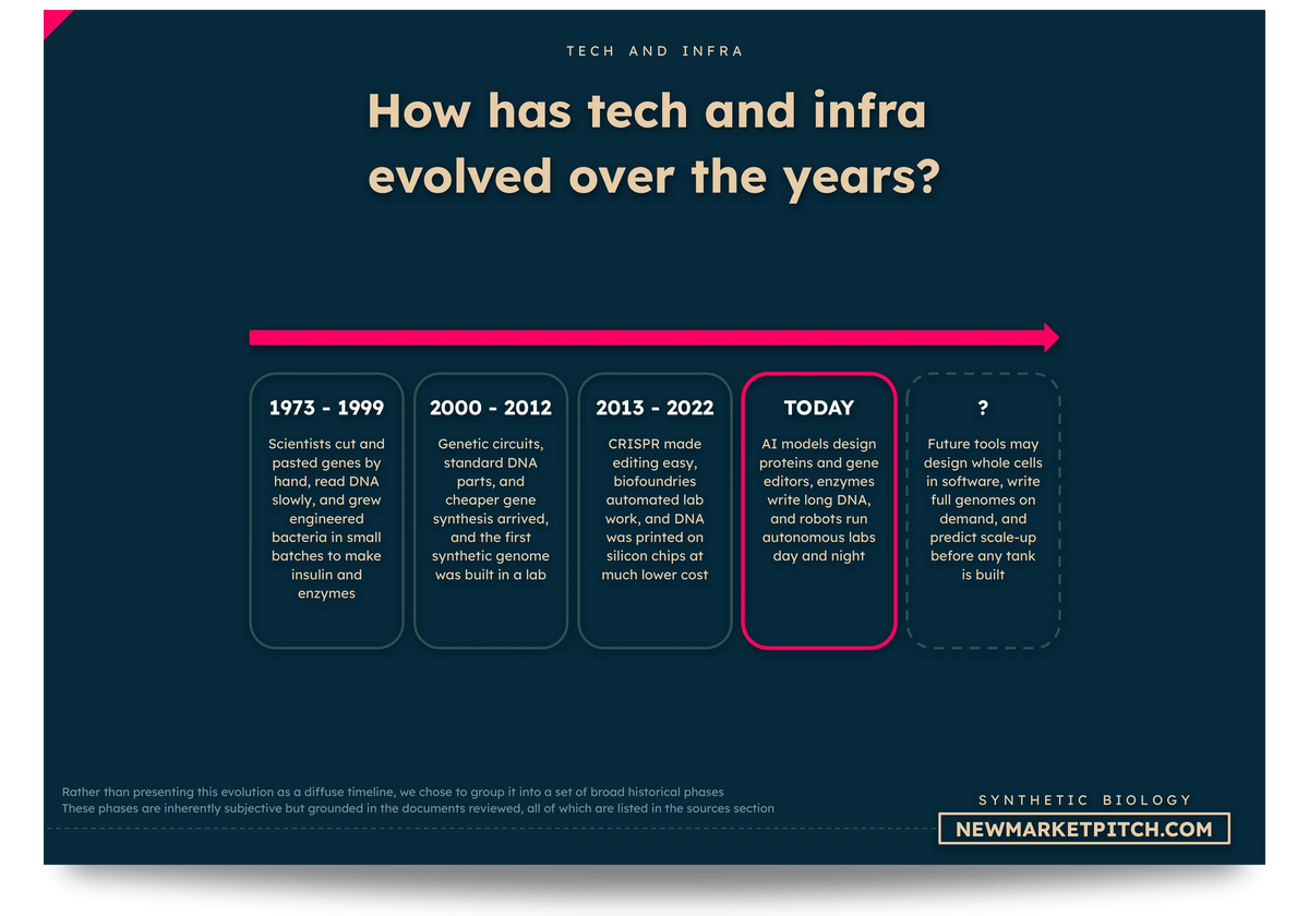 synthetic-biology tech chart
