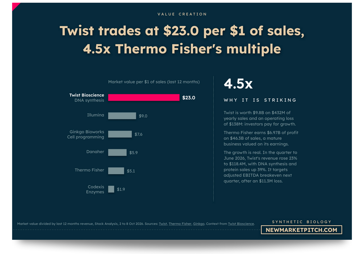 synthetic biology market business models startups
