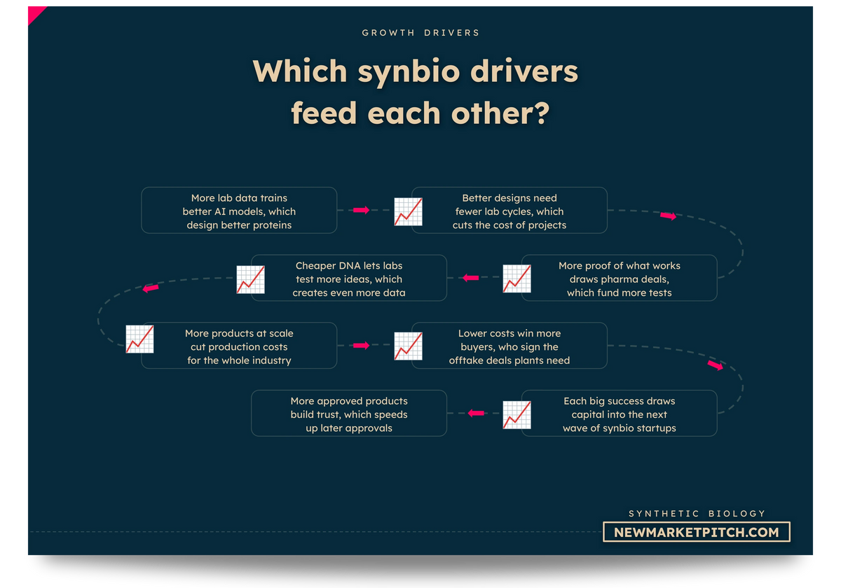 synthetic biology market consumer adoption chart