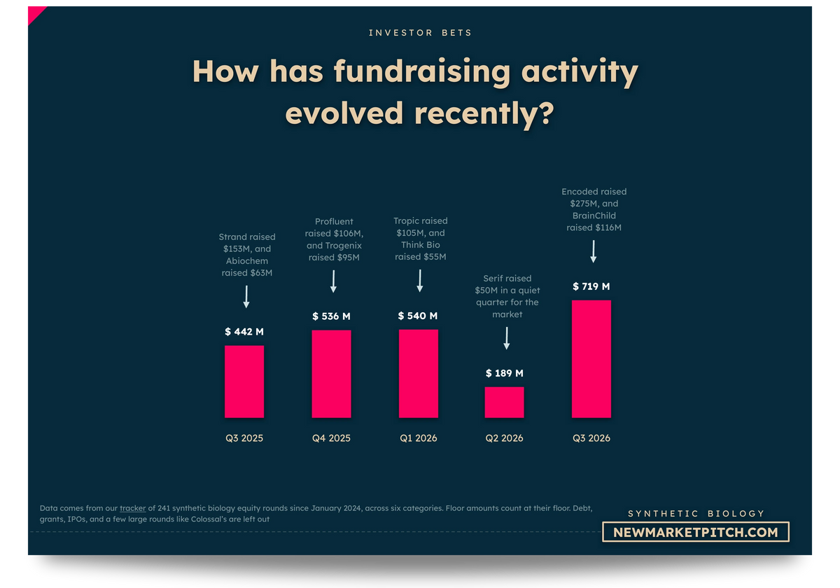 synthetic biology market fundraising investors