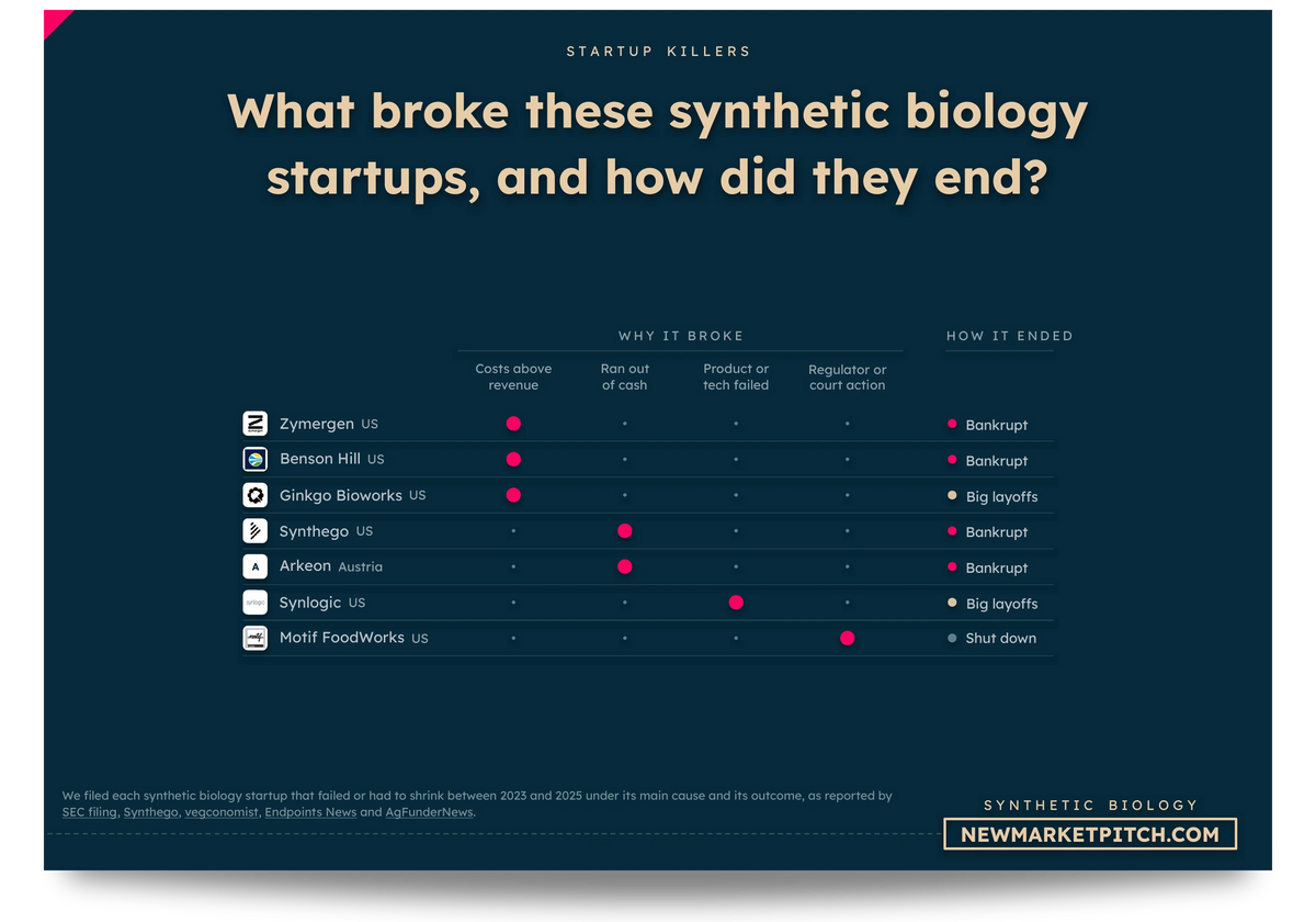 Matrix of Zymergen, Synlogic, Ginkgo Bioworks, Motif FoodWorks and others: What broke these synthetic biology startups, and how did they end? (Synthetic Biology Market, NewMarketPitch)
